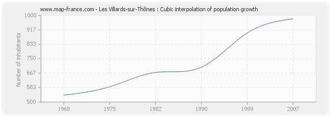 Les Villards-sur-Thônes : Cubic interpolation of population growth
